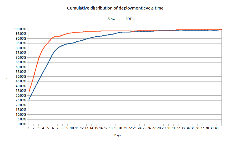 Deployment cycle time chart