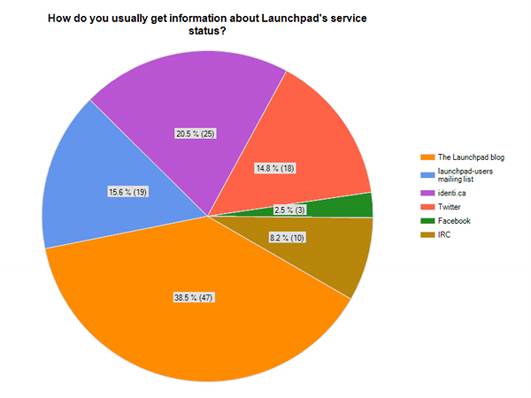 How people access Launchpad status information now