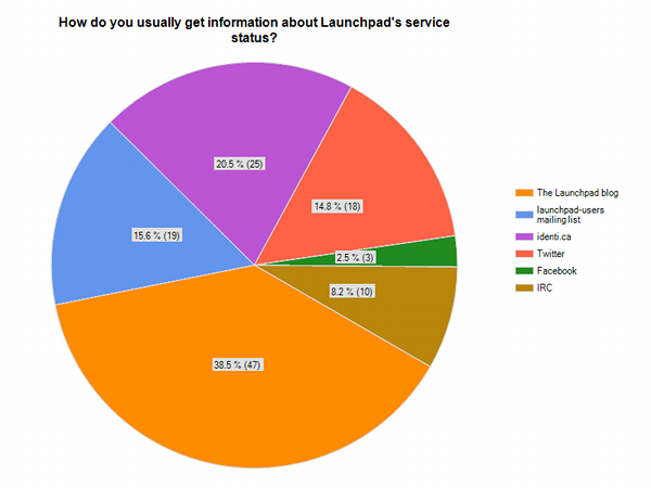 Launchpad Blog