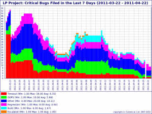 Critical bugs filed in the last 7 days