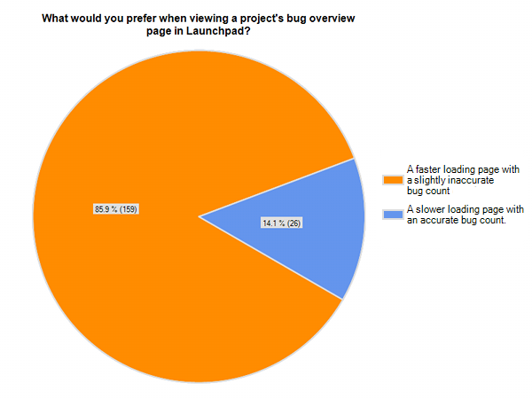 85.9% of respondents wanted faster pages