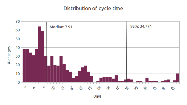 Cycle time distribution