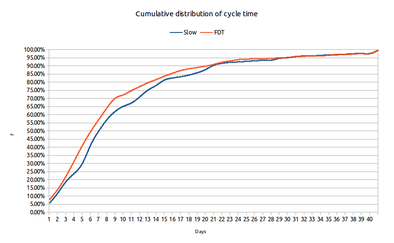 Cycle time chart